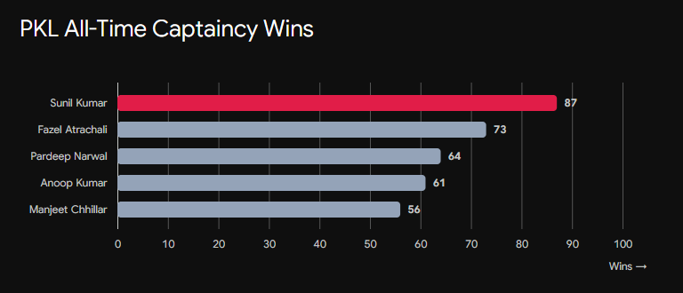 PKL All-Time Captaincy Wins.png