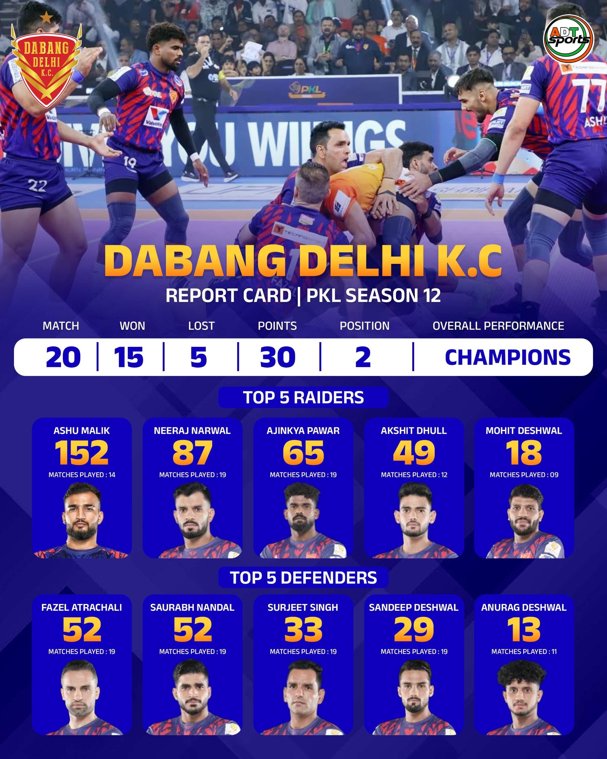 Dabang Delhi K.C. PKL Season 12 Report Card.jpeg