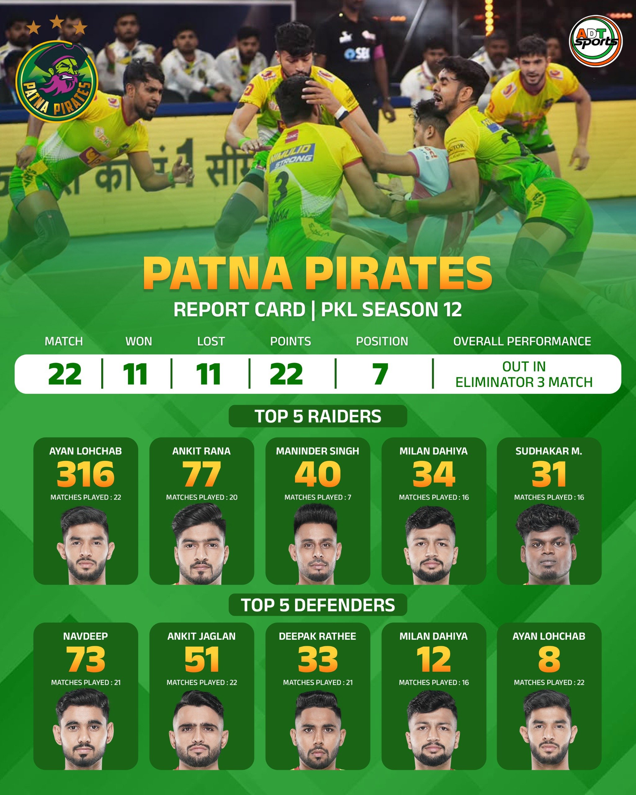 Patna Pirates PKL Season 12 Report Card Ayan Lohchab Shines Despite Playoff Exit.jpeg